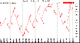 Milwaukee Weather Dew Point<br>Daily High