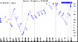 Milwaukee Weather Dew Point<br>Daily Low