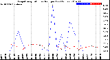 Milwaukee Weather Evapotranspiration<br>vs Rain per Day<br>(Inches)