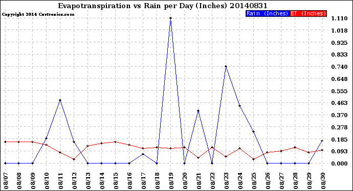 Milwaukee Weather Evapotranspiration<br>vs Rain per Day<br>(Inches)