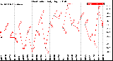 Milwaukee Weather Heat Index<br>Daily High