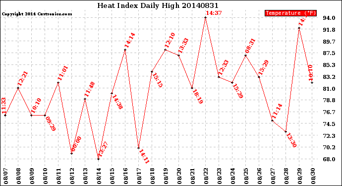 Milwaukee Weather Heat Index<br>Daily High