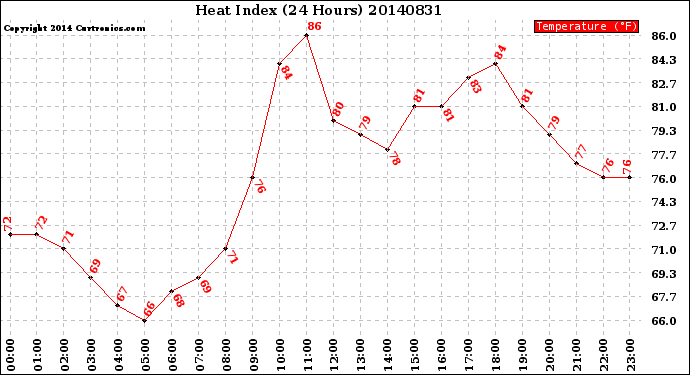 Milwaukee Weather Heat Index<br>(24 Hours)