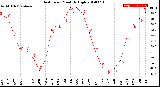 Milwaukee Weather Heat Index<br>Monthly High