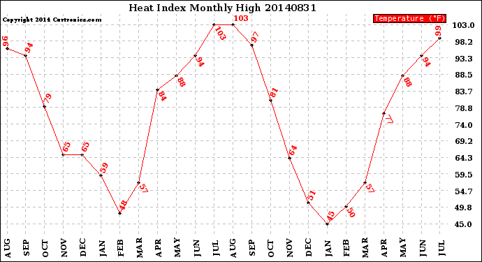 Milwaukee Weather Heat Index<br>Monthly High