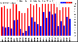 Milwaukee Weather Outdoor Humidity<br>Daily High/Low