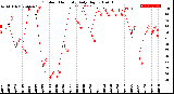 Milwaukee Weather Outdoor Humidity<br>Daily High