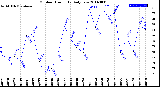 Milwaukee Weather Outdoor Humidity<br>Daily Low