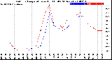 Milwaukee Weather Outdoor Temperature<br>vs Wind Chill<br>(24 Hours)