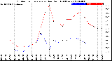 Milwaukee Weather Outdoor Temperature<br>vs Dew Point<br>(24 Hours)