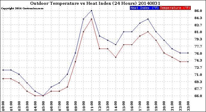 Milwaukee Weather Outdoor Temperature<br>vs Heat Index<br>(24 Hours)