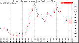 Milwaukee Weather Outdoor Temperature<br>per Hour<br>(24 Hours)