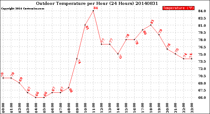 Milwaukee Weather Outdoor Temperature<br>per Hour<br>(24 Hours)