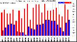 Milwaukee Weather Outdoor Temperature<br>Daily High/Low