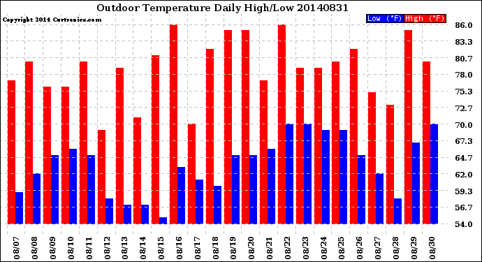 Milwaukee Weather Outdoor Temperature<br>Daily High/Low
