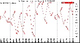 Milwaukee Weather Outdoor Temperature<br>Daily High