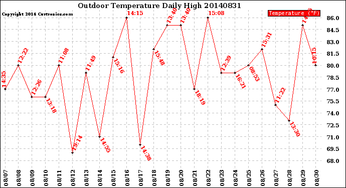 Milwaukee Weather Outdoor Temperature<br>Daily High