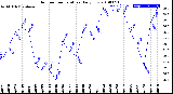 Milwaukee Weather Outdoor Temperature<br>Daily Low