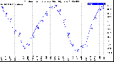 Milwaukee Weather Outdoor Temperature<br>Monthly Low