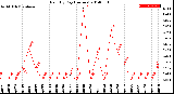 Milwaukee Weather Rain<br>By Day<br>(Inches)