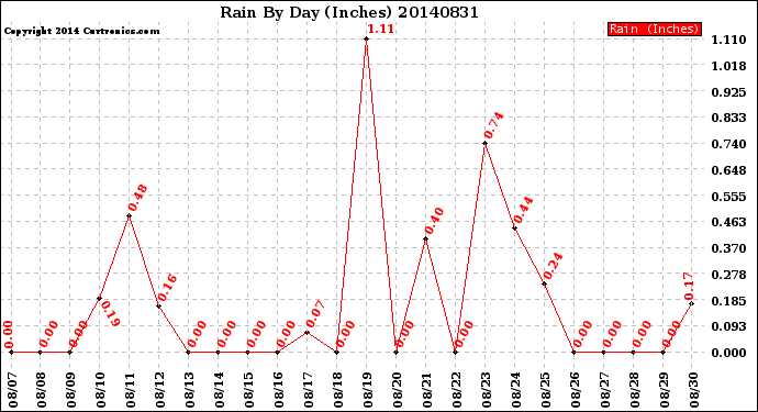 Milwaukee Weather Rain<br>By Day<br>(Inches)