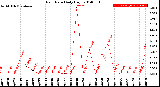 Milwaukee Weather Rain Rate<br>Daily High