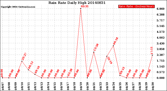 Milwaukee Weather Rain Rate<br>Daily High