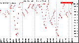 Milwaukee Weather Solar Radiation<br>Daily