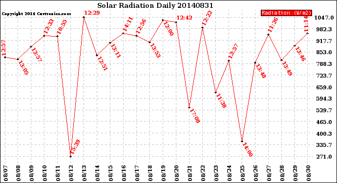 Milwaukee Weather Solar Radiation<br>Daily