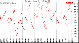 Milwaukee Weather THSW Index<br>Daily High