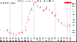 Milwaukee Weather THSW Index<br>per Hour<br>(24 Hours)