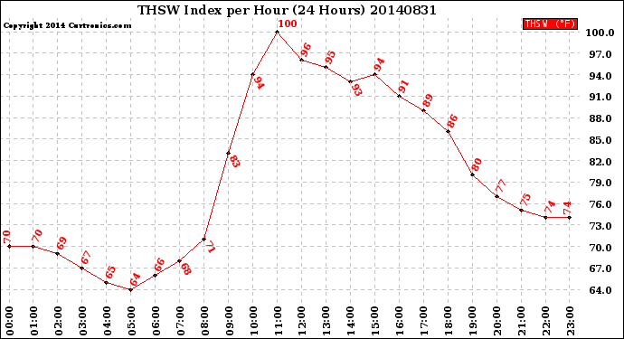 Milwaukee Weather THSW Index<br>per Hour<br>(24 Hours)