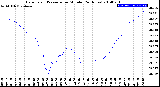 Milwaukee Weather Barometric Pressure<br>per Minute<br>(24 Hours)