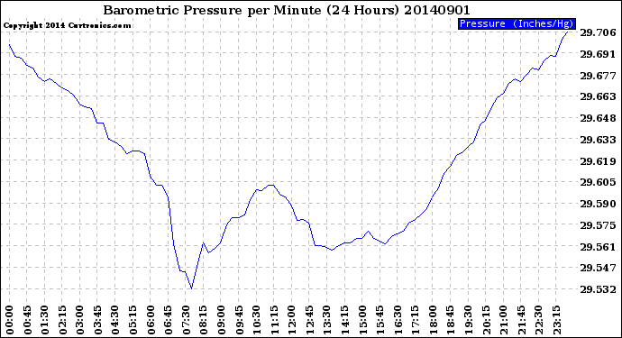 Milwaukee Weather Barometric Pressure<br>per Minute<br>(24 Hours)
