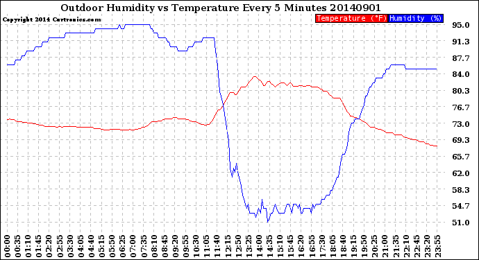 Milwaukee Weather Outdoor Humidity<br>vs Temperature<br>Every 5 Minutes