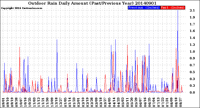Milwaukee Weather Outdoor Rain<br>Daily Amount<br>(Past/Previous Year)