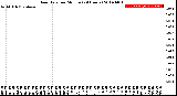 Milwaukee Weather Rain Rate<br>per Minute<br>(24 Hours)