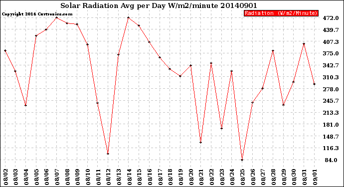 Milwaukee Weather Solar Radiation<br>Avg per Day W/m2/minute