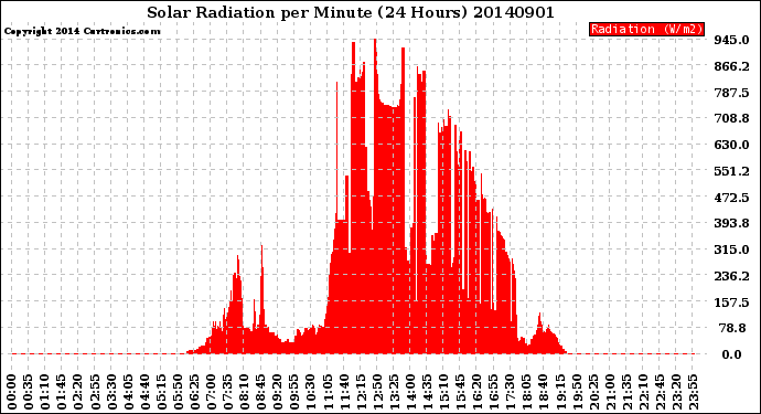 Milwaukee Weather Solar Radiation<br>per Minute<br>(24 Hours)