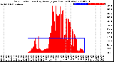 Milwaukee Weather Solar Radiation<br>& Day Average<br>per Minute<br>(Today)