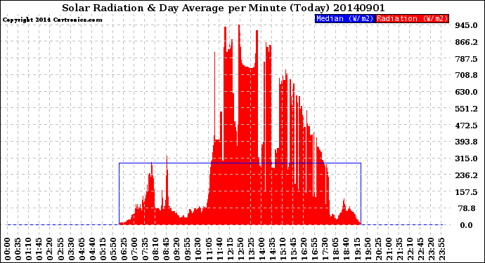 Milwaukee Weather Solar Radiation<br>& Day Average<br>per Minute<br>(Today)