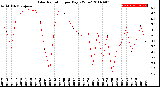 Milwaukee Weather Solar Radiation<br>per Day KW/m2