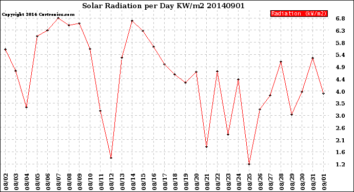 Milwaukee Weather Solar Radiation<br>per Day KW/m2