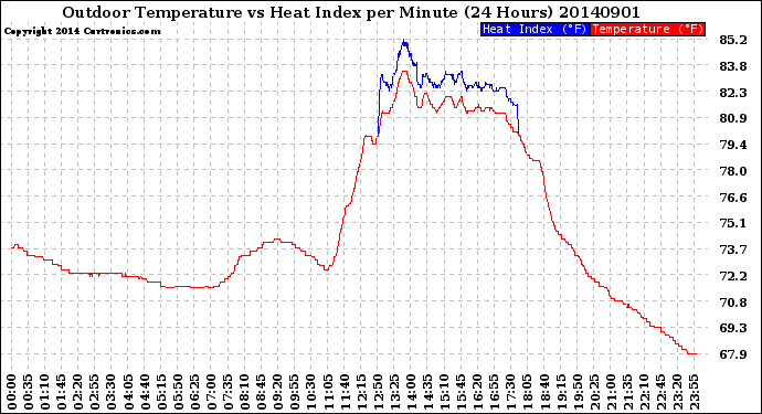 Milwaukee Weather Outdoor Temperature<br>vs Heat Index<br>per Minute<br>(24 Hours)