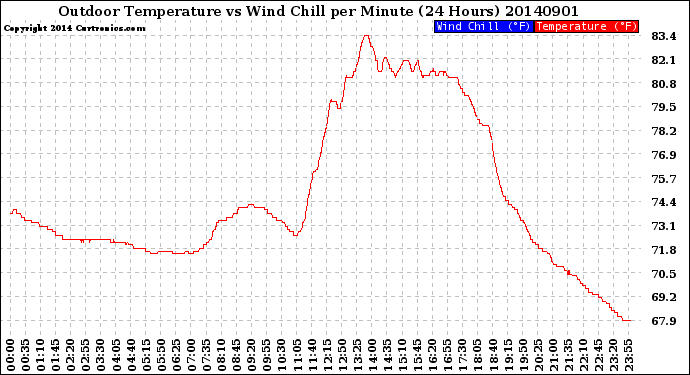 Milwaukee Weather Outdoor Temperature<br>vs Wind Chill<br>per Minute<br>(24 Hours)