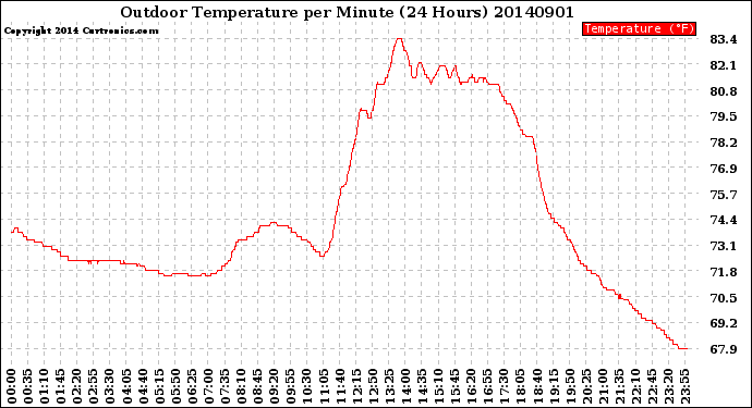 Milwaukee Weather Outdoor Temperature<br>per Minute<br>(24 Hours)