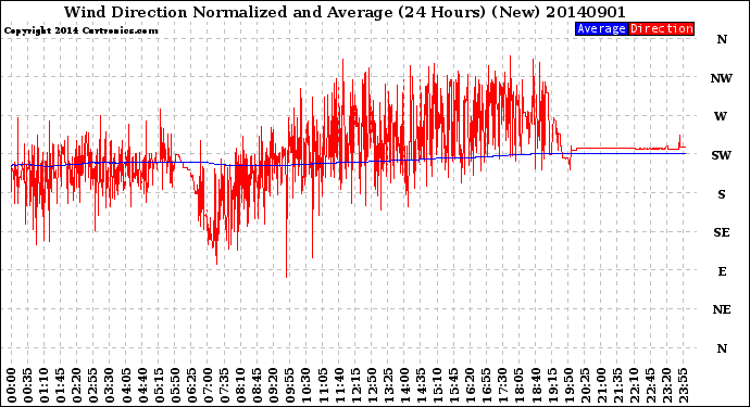 Milwaukee Weather Wind Direction<br>Normalized and Average<br>(24 Hours) (New)