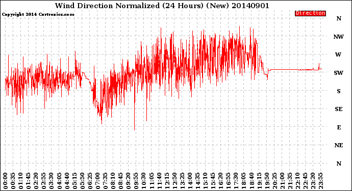 Milwaukee Weather Wind Direction<br>Normalized<br>(24 Hours) (New)