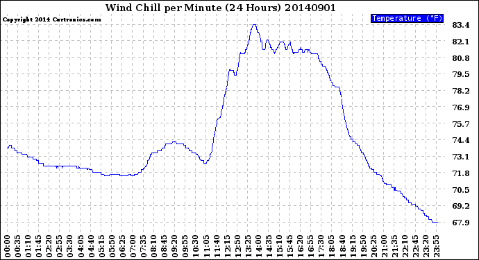 Milwaukee Weather Wind Chill<br>per Minute<br>(24 Hours)