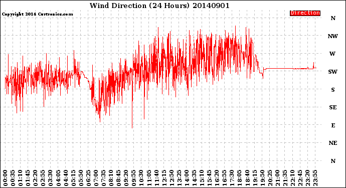 Milwaukee Weather Wind Direction<br>(24 Hours)